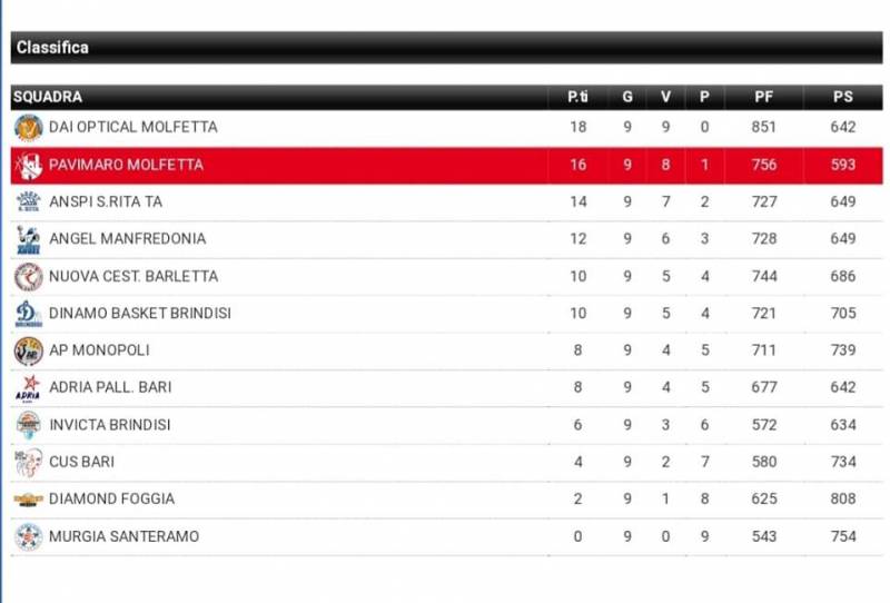 La Pavimaro Pallacanestro Molfetta si ferma a Brindisi, Manfredonia passa a Santa Rita La Pavimaro Pallacanestro Molfetta si ferma a Brindisi, Manfredonia passa a Santa Rita