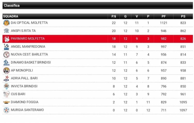 Vince a valanga la Virtus Molfetta, importanti successi per Santa Rita e Manfredonia Vince a valanga la Virtus Molfetta, importanti successi per Santa Rita e Manfredonia
