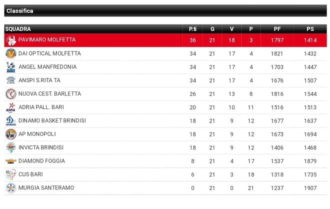 La Pavimaro vince a Taranto e conquista la vetta, passi avanti in ottica playoff per le 2 brindisine La Pavimaro vince a Taranto e conquista la vetta, passi avanti in ottica playoff per le 2 brindisine