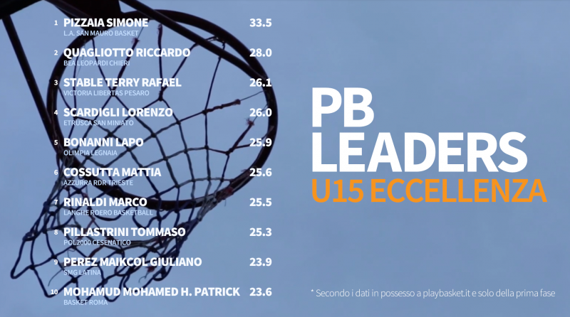 Ecco i 10 PBLeaders U15 Eccellenza 2021-22